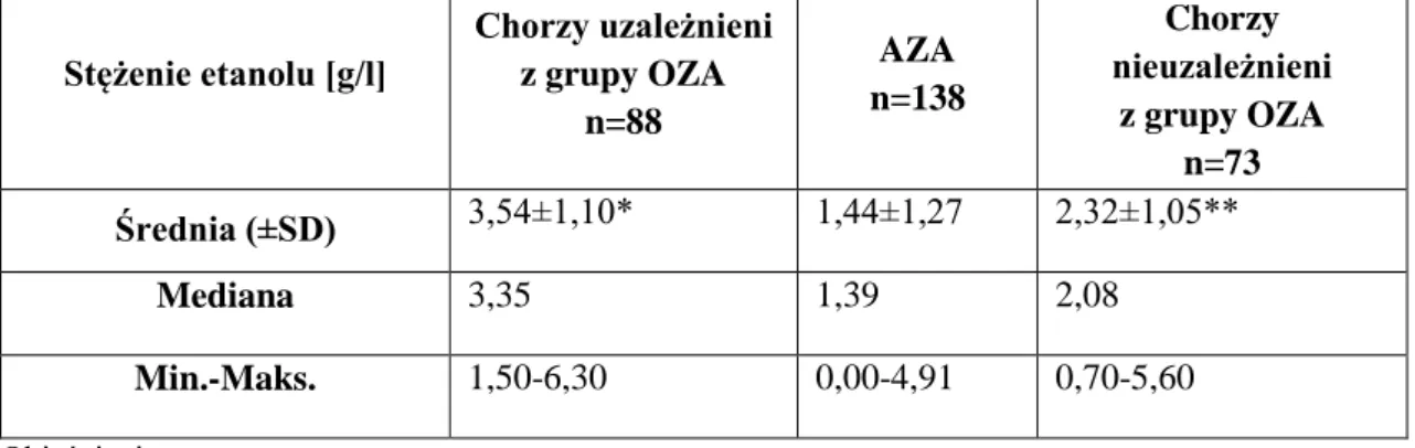 Tabela VIII. Stężenie etanolu we krwi chorych uzależnionych od alkoholu  i nieuzależnionych z ostrym zatruciem (OZA) oraz z objawami abstynencyjnymi  (AZA)  Stężenie etanolu [g/l]  Chorzy uzależnieni  z grupy OZA  n=88  AZA  n=138  Chorzy  nieuzależnieni  