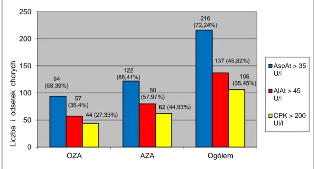 Tabela XVI. Występowanie podwyższonej aktywności transaminaz w surowicy  krwi uzależnionych od alkoholu i nieuzależnionych chorych z ostrym zatruciem  etanolem   AspAt&gt;35 i AlAt &gt;45  [U/l]  Liczba chorych  Istotność  statystyczna Uzależnienie  Tak  N