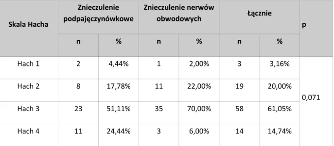 Tabela 5 Niewydolność żyły odpiszczelowe w skali Hacha w obu grupach pacjentów 