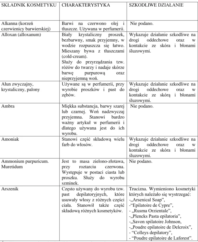 Tabela 2. Składniki kosmetyków na łamach „Racjonalnej Kosmetyki” 