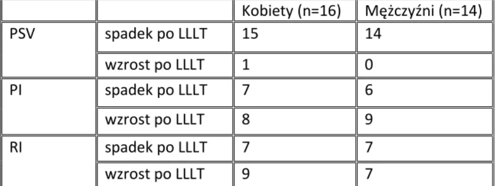Tabela  3.  Liczebność  podgrup  na  podstawie  zmian  badanych  parametrów  badania  ultrasonograficznego po zastosowaniu LLLT