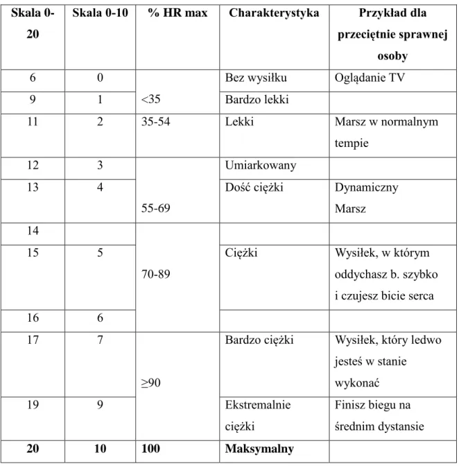 Tabela 5. Skala subiektywnego odczuwania wysiłku według Borga. 