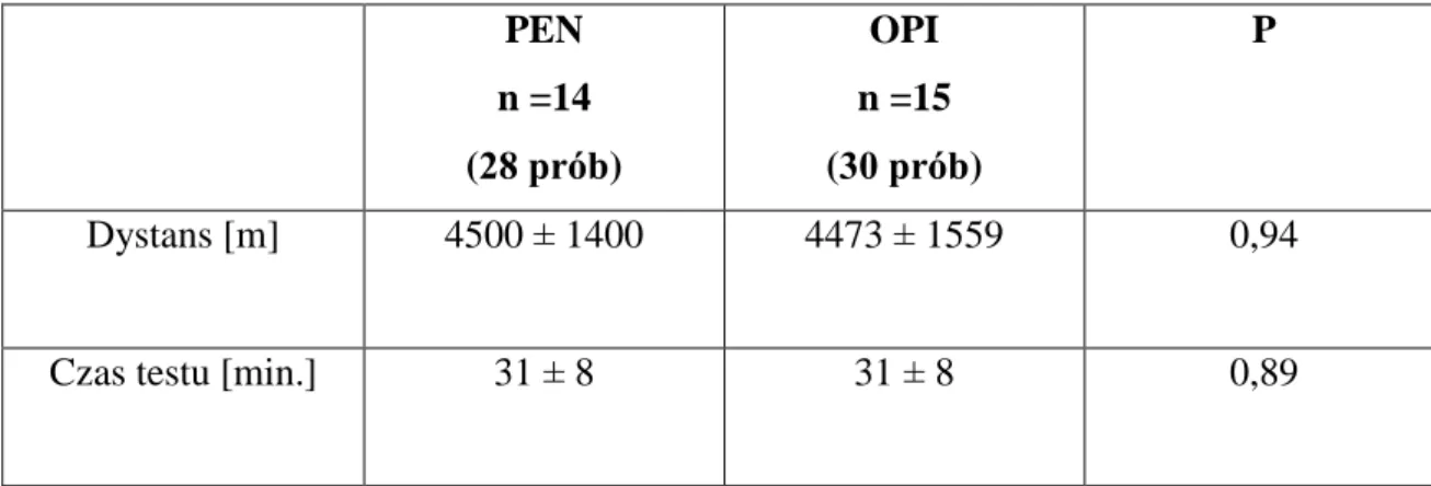 Tabela  6.  Dystans  oraz  czas  trwania  maksymalnego  wysiłku  w  grupach  PEN  i  OPI  (średnia ± SD)