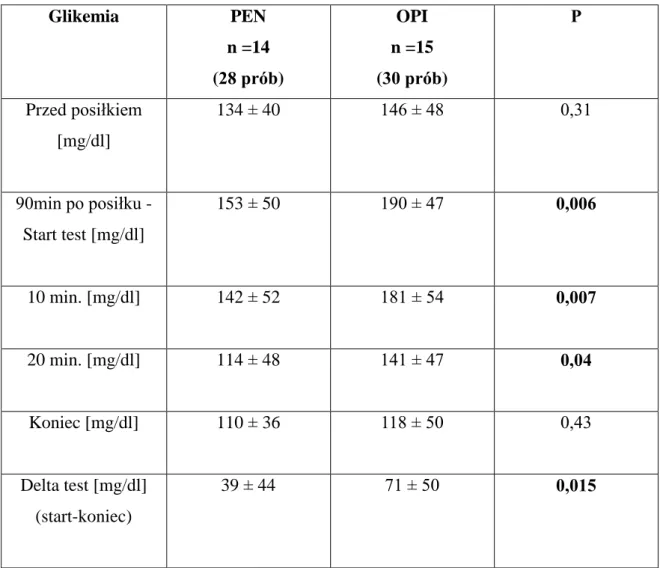 Tabela  7.  Glikemie  mierzone  za  pomocą  glukometru  w  grupach    PEN  i  OPI                      (średnia ± SD)