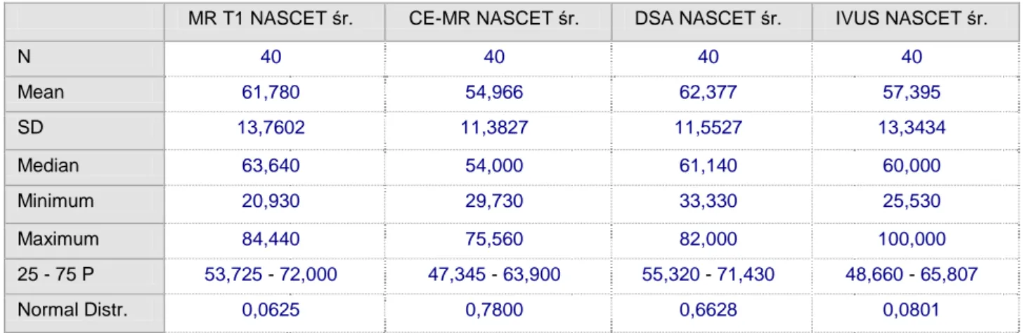 Tab. 10 Porównanie % zwężenia w skali NASCET w oparciu o średnice dla DSA/MR  T1/CE MR i IVUS  