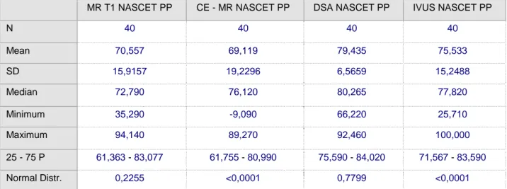 Tab. 12  Porównanie % zwężenia w skali NASCET w oparciu o pola powierzchni dla  DSA/MR T1/CE MR i IVUS 