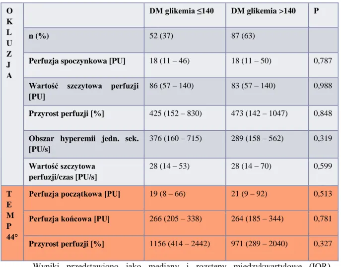 Tabela  7.  Porównanie  pacjentów  z  cukrzycą  typu  1  z  wartością  glikemii  w  momencie rozpoczęcia badania ≤140 mg/dl i powyżej 140 mg/dl