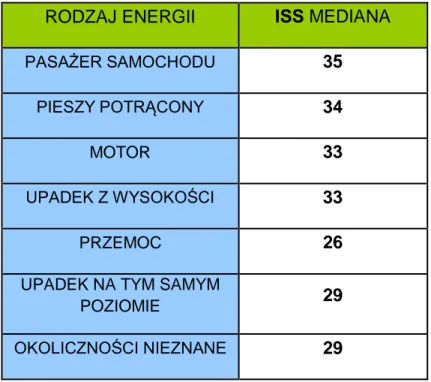 Tab.  4.1  Mediana  wskaźnika  ciężkości  urazu  ISS  w  poszczególnych  grupach  zależnych od rodzaju działającej energii