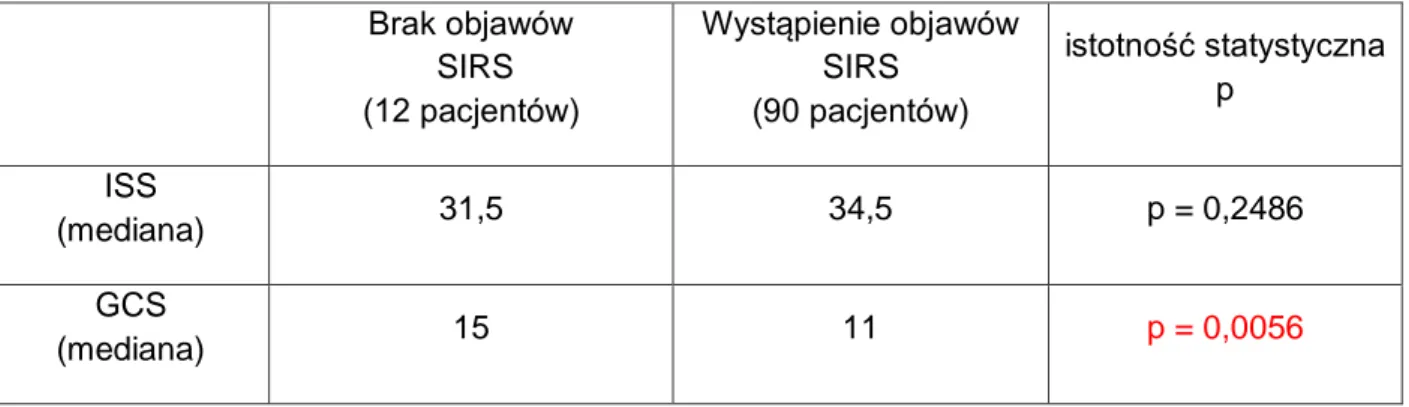 Tab.  4.4    Wpływ  ciężkości  doznanych  obrażeń  ocenianych  skalą  ISS  oraz  skalą  GCS na powikłania septyczne występujące w trakcie leczenia 