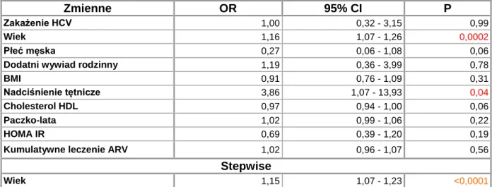 Tabela  11.  Wpływ  czynników  ryzyka  na  wartość  cIMT  z  uwzględnieniem  wpływu  zakażenia  HCV,  cholesterolu  HDL  i  kumulatywnego  leczenia  antyretrowirusowego  w  kohorcie