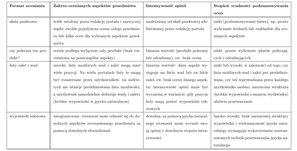 Tabela 2.1: Porównanie różnych formatów wyrażania opinii. Źródło: opracowanie własne