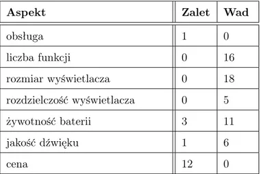 Tabela 4.1: Podsumowanie przyznanych zalet i wad (na listach zalet i wad) dla wybranych aspek- aspek-tów telefonu komórkowego Alcatel-ot311 na podstawie strony  http://cokupic.pl/produkt/Alcatel-alcatel-ot311