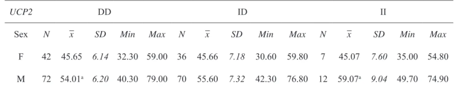 Table 1. Descriptive statistics and comparative analysis of maximal oxygen uptake (VO 2 max in ml/kg·min -1 ) between  genotypes of the I/D UCP2 gene polymorphism