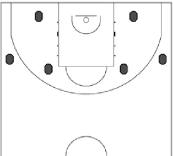 Figure 1 shows these court positions: two of them were  at 0° relative to a backboard, at a distance of 4.5 m; two  at the extension of the free throw line (60°) 4.05 m from  the basket; and two outside the 3 point line at 6.75 m,  45° relative to the back