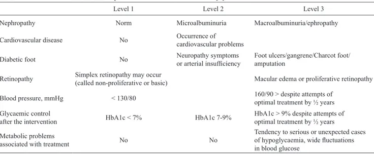 Table 1. Risk classification criteria of patients with T2DM in Denmark [9]