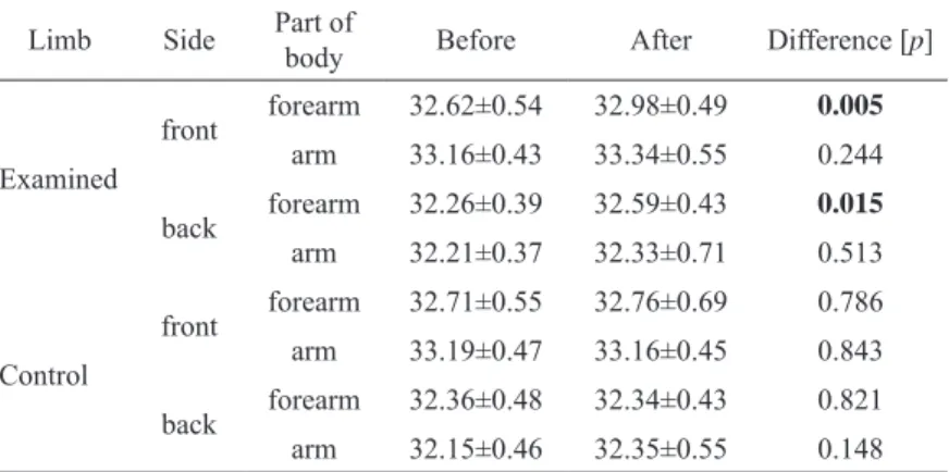 Table 3. Hand strength [kg] before and after the massage 