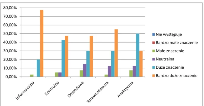 Wykres  3.4.  Rozkład  odpowiedzi  pracowników  naukowych  i  doktorantów  na  pytanie  dotyczące hierarchii podstawowych funkcji rachunkowości 