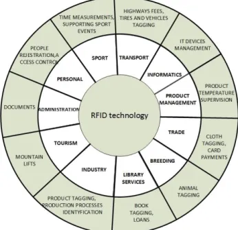 Fig. 1  Range of RFID application. Own elaboration 
