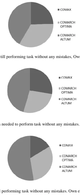 Fig. 4  Number of fails till performing task without any mistakes, Own elaboration 