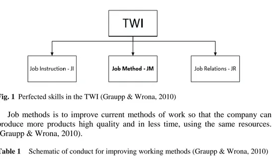 Fig. 1  Perfected skills in the TWI (Graupp &amp; Wrona, 2010) 