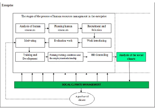 Fig. 3 Model management of social climate in the enterprise (own elaboration) 