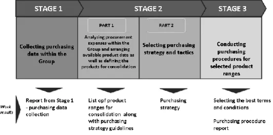 Fig. 5  The development of the consolidated procurement system in a Purchasing Group 