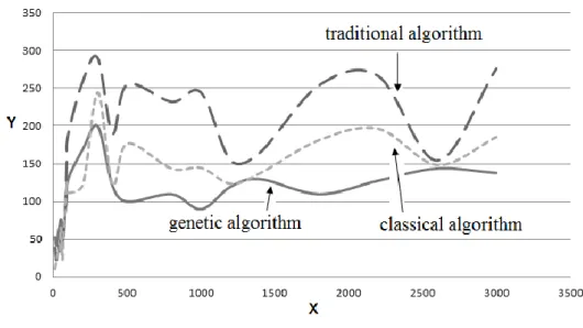 Fig.  3  The  graph  showing  the  average  time  a  driver  has  to  spend  to  cross  the  crossroads  depending on working time of the genetic algorithm based system and the classical system
