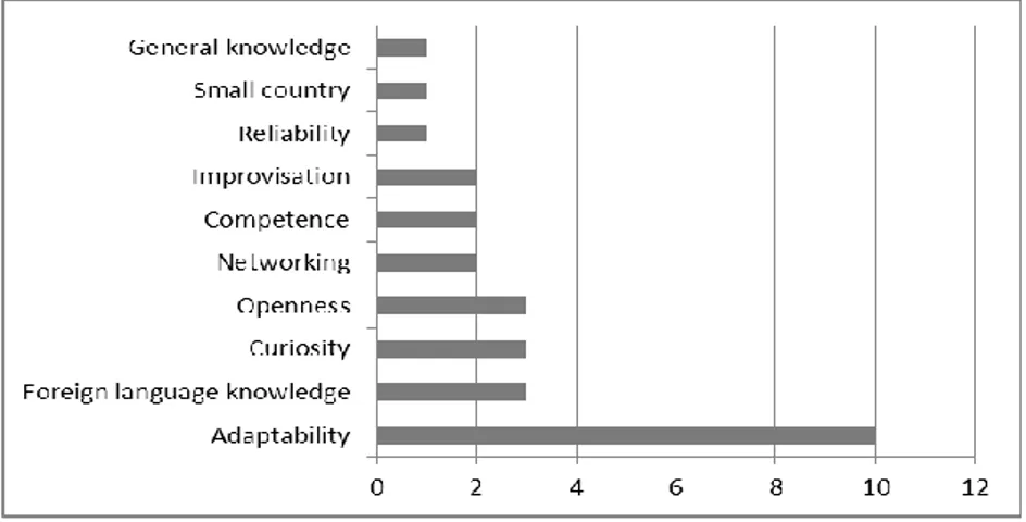 Fig. 1  Advantageous  characteristics  of  Slovenian  businessmen  –  based  on  the  number  of  companies that chose a particular advantage (adapted from Jazbec, 2005, p