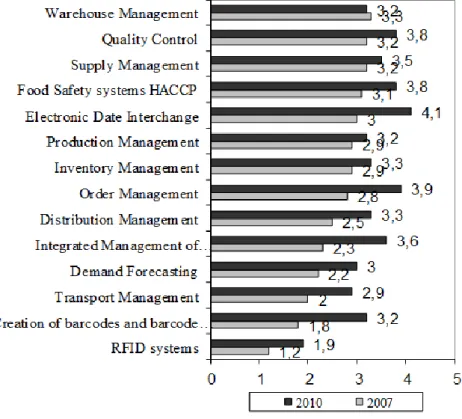 Fig. 3  Use of software for managing logistics activities (assessments on five-point scale) 