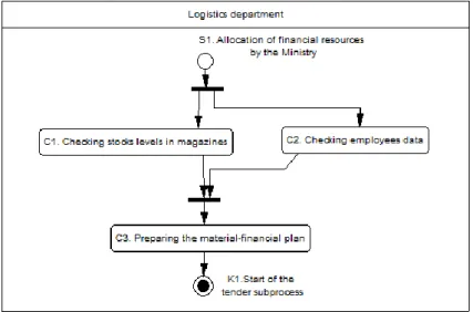 Fig. 2 Model of planning purchases process after reengineering, own research 