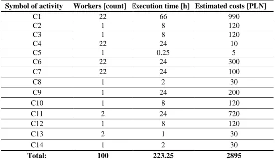 Tab. 1 Summary of resource utilization in planning purchases process, own research  Symbol of activity  Workers [count]  Execution time [h]  Estimated costs [PLN] 