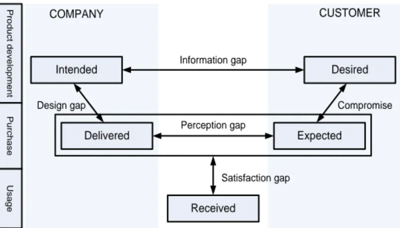 Fig. 2. The Customer value model 