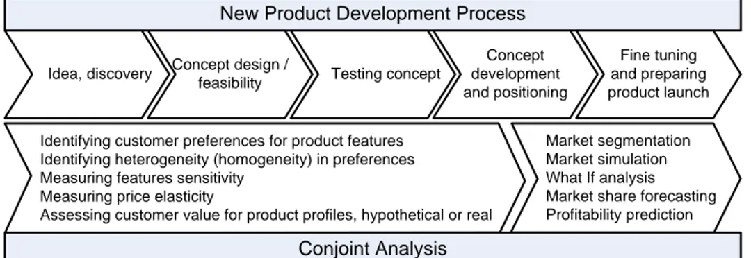 Fig. 4. Conjoint analysis in the product development process 