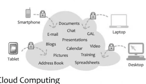 Fig. 6  Cloud Computing – Microsoft‟s vision (http://wapedia.mobi/en/Cloud_computing)  A  special  feature  of  thin  client  is  the  independence  from  the  attended  server  application  (its  change  does  not  entail  the  necessity  of  replacing  t