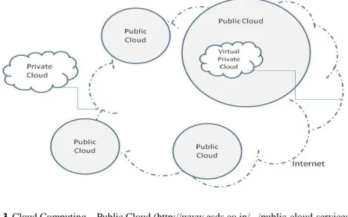 Fig. 3  Cloud Computing – Public Cloud (http://www.esds.co.in/.../public-cloud-services) 