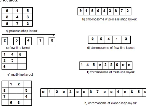 Fig. 5  Types of layout and their chromosomes representation (El-Baz, 2004) 