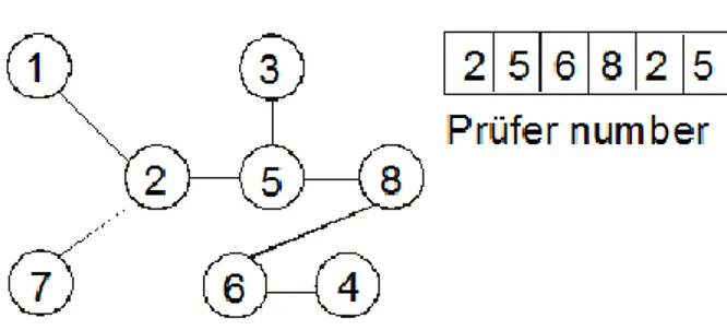 Fig. 10  A tree and its Prüfer number (Zhou and Gen, 1999) 