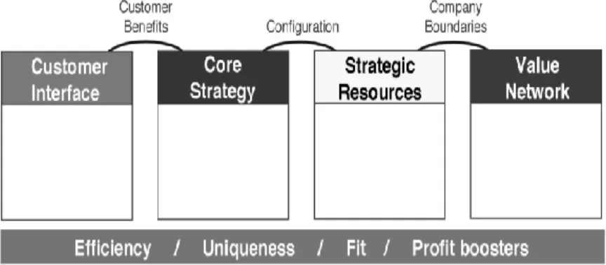 Fig. 4  Components of a Business Model and Their Interactions  
