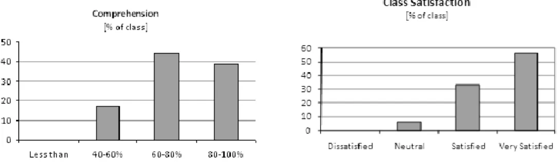 Fig. 6  Results  From  a  Student  Surveys:  A)  Comprehension  of  Material,  B)  Class  Satisfaction   