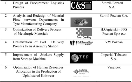 Table 5   List of Projects Performed in 2009/10 Process Design Course (Edition 1)  
