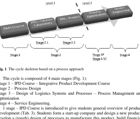 Fig. 1  The cycle skeleton based on a process approach    The cycle is composed of 4 main stages (Fig