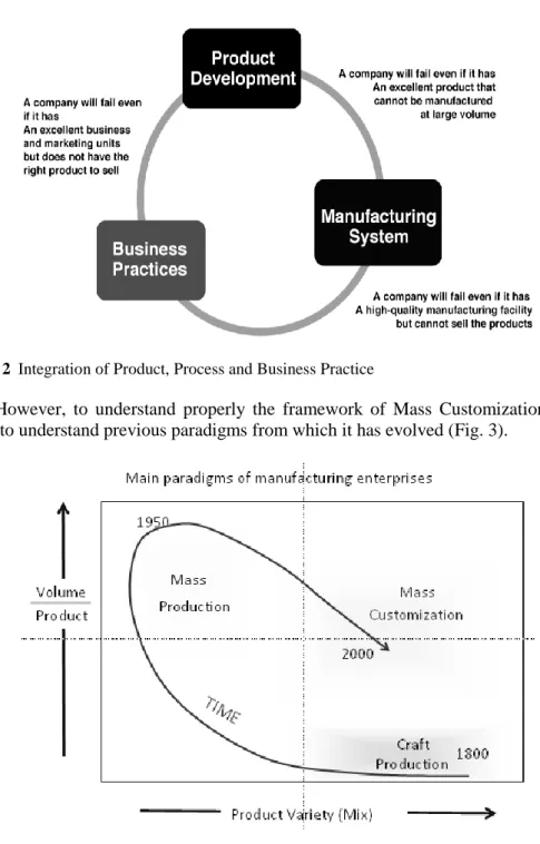 Fig. 2  Integration of Product, Process and Business Practice  