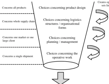 Fig. 7  Logistics decision levels and their interdependencies 