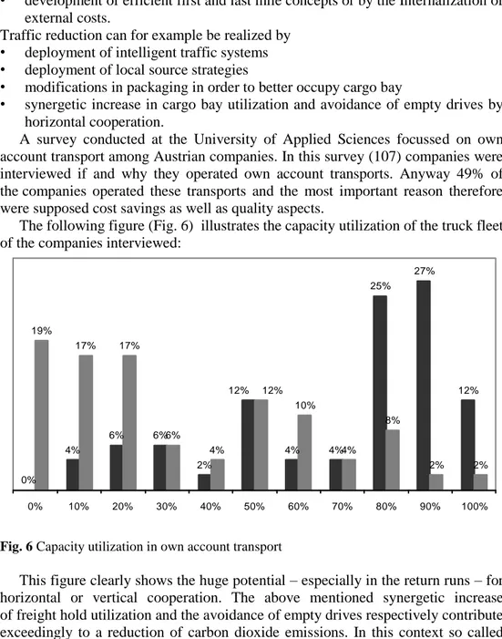 Fig. 6 Capacity utilization in own account transport 