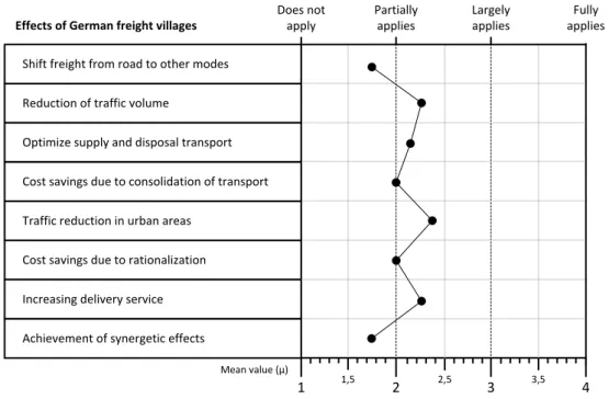 Fig. 3 Evaluation of the effects of German freight villages 