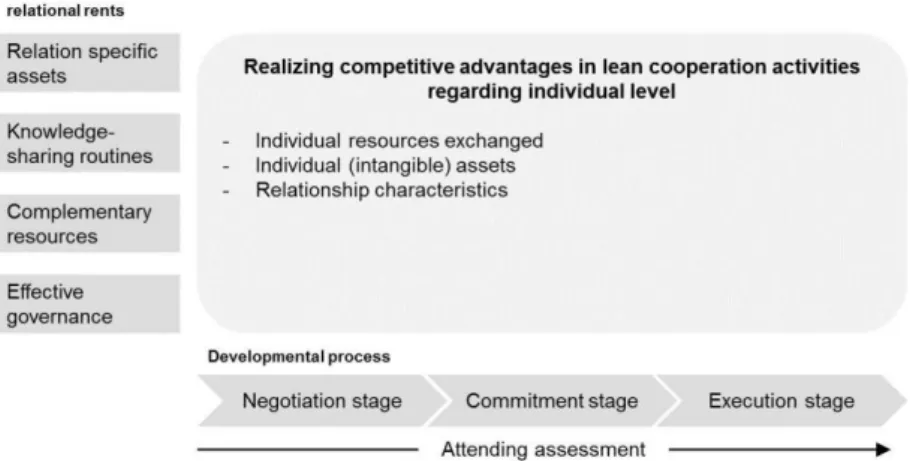 Fig. 1  Realizing competitive advantages regarding individual level 