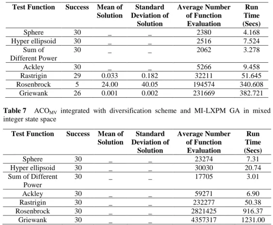 Table 6   ACO MV  with diversification scheme in mixed integer state space  Test Function  Success  Mean of 
