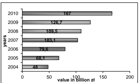 Fig. 2  The value of awarded contracts in Poland in the years 2004-2010, own study based  on (Wichniak-Olczak,2011, p.3), (www.uzp.gov.pl) 