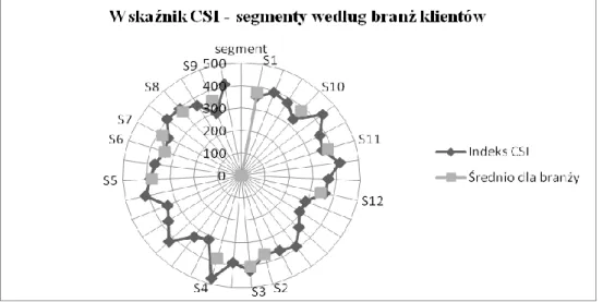 Fig. 2  The CSI according to customers' business lines, Source:  own work  