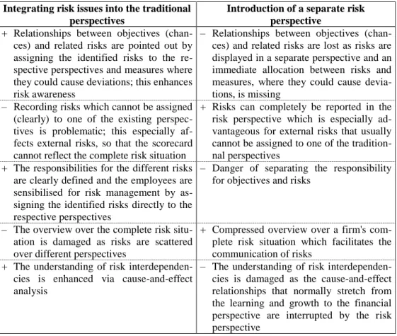 Table 2  Comparison  between  the  integration  of  risk  issues  into  the  traditional  perspectives and the introduction of a separate risk perspective 